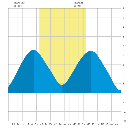 Harlem tide chart for Friday, November 14, 2025