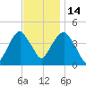 Harlem tide chart for Friday, November 14, 2025