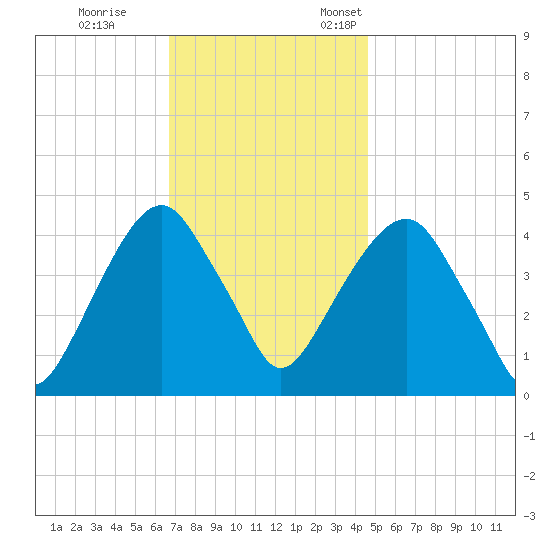 Harlem tide chart for Saturday, November 15, 2025