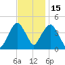 Harlem tide chart for Saturday, November 15, 2025