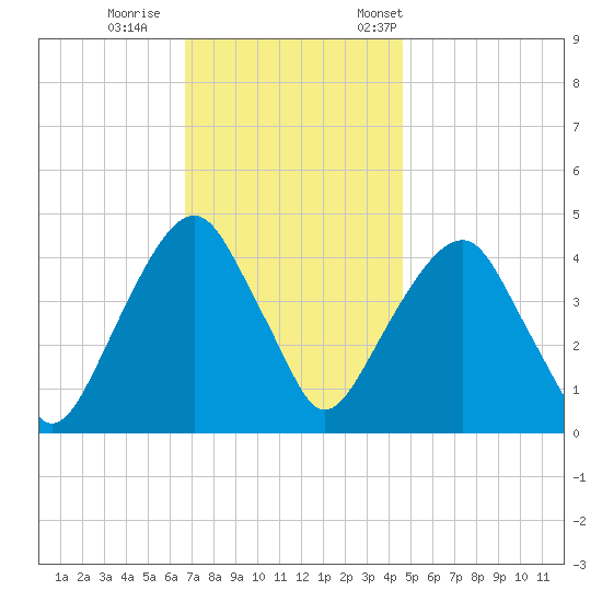 Harlem tide chart for Sunday, November 16, 2025