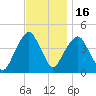 Harlem tide chart for Sunday, November 16, 2025