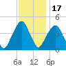 Harlem tide chart for Monday, November 17, 2025