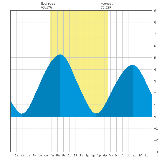 Harlem tide chart for Tuesday, November 18, 2025