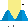 Harlem tide chart for Saturday, November 1, 2025