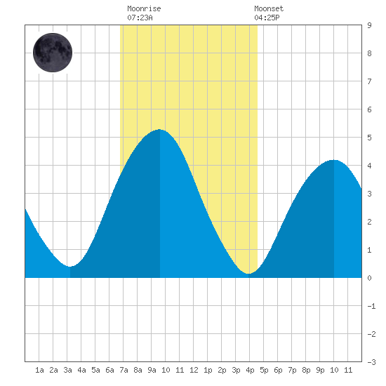 Harlem tide chart for Thursday, November 20, 2025