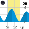 Harlem tide chart for Thursday, November 20, 2025