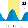 Harlem tide chart for Saturday, November 22, 2025