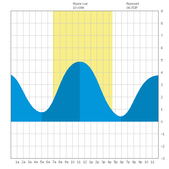 Harlem tide chart for Sunday, November 23, 2025