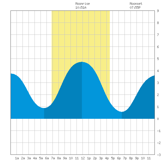 Harlem tide chart for Monday, November 24, 2025
