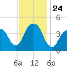 Harlem tide chart for Monday, November 24, 2025
