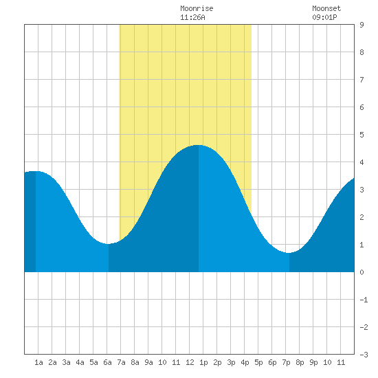 Harlem tide chart for Tuesday, November 25, 2025