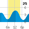 Harlem tide chart for Tuesday, November 25, 2025