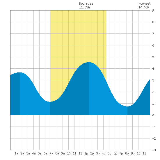 Harlem tide chart for Wednesday, November 26, 2025