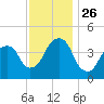 Harlem tide chart for Wednesday, November 26, 2025