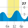Harlem tide chart for Thursday, November 27, 2025