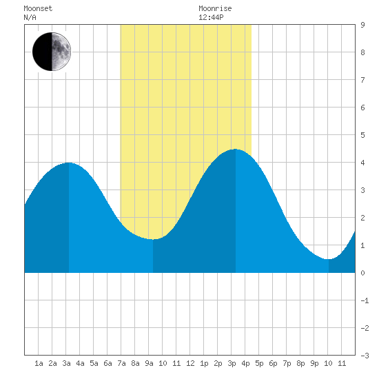 Harlem tide chart for Friday, November 28, 2025