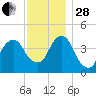 Harlem tide chart for Friday, November 28, 2025