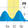 Harlem tide chart for Saturday, November 29, 2025