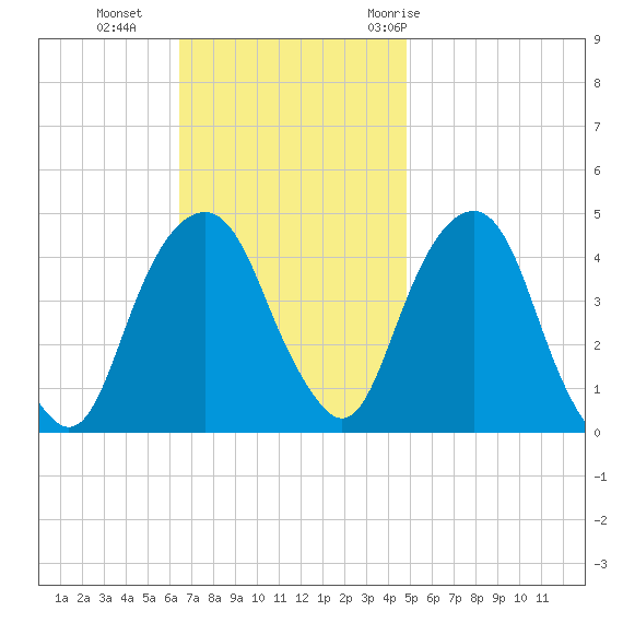Harlem tide chart for Sunday, November 2, 2025