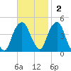 Harlem tide chart for Sunday, November 2, 2025