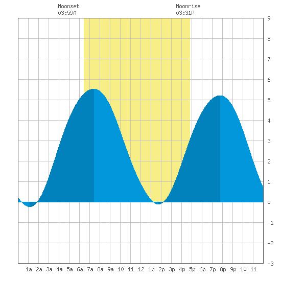 Harlem tide chart for Monday, November 3, 2025