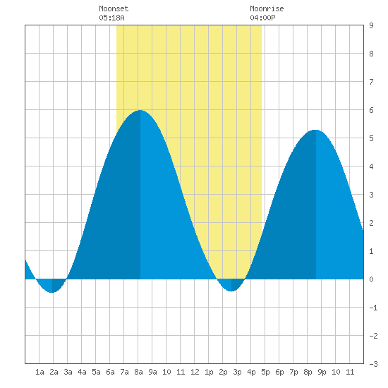 Harlem tide chart for Tuesday, November 4, 2025