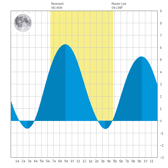 Harlem tide chart for Wednesday, November 5, 2025