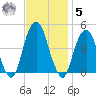 Harlem tide chart for Wednesday, November 5, 2025