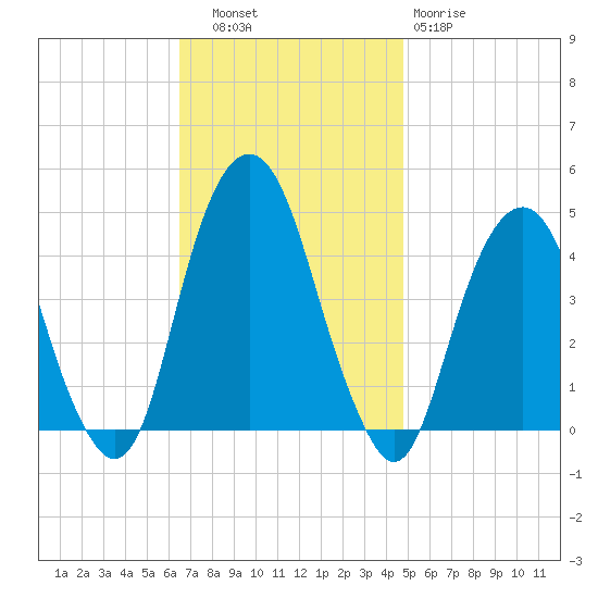 Harlem tide chart for Thursday, November 6, 2025