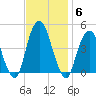 Harlem tide chart for Thursday, November 6, 2025