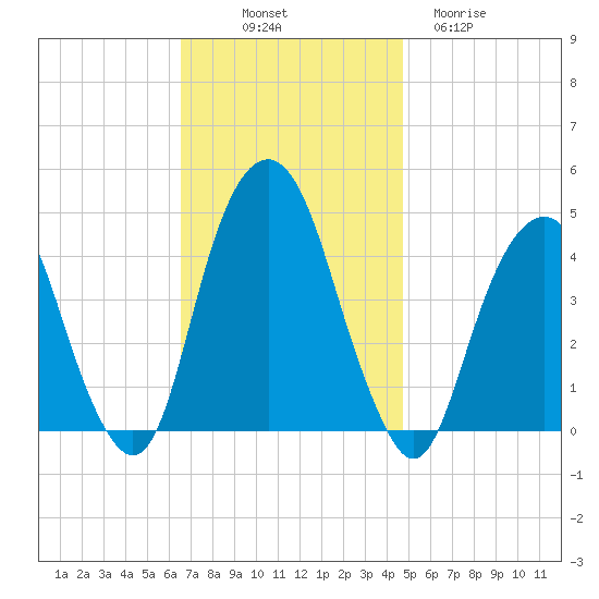 Harlem tide chart for Friday, November 7, 2025