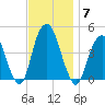 Harlem tide chart for Friday, November 7, 2025