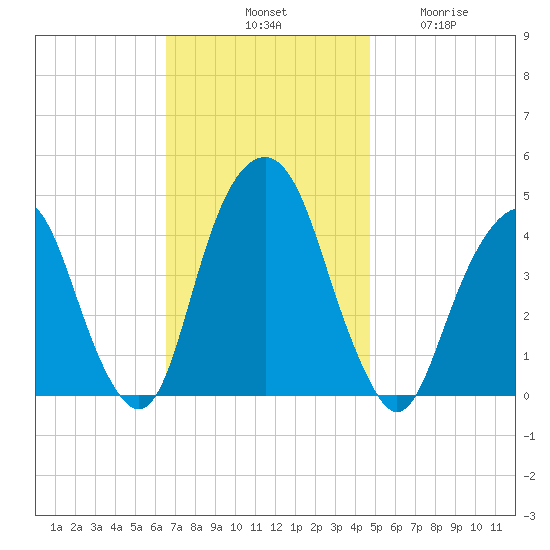 Harlem tide chart for Saturday, November 8, 2025