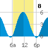 Harlem tide chart for Saturday, November 8, 2025