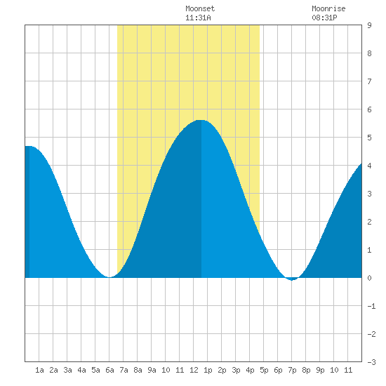 Harlem tide chart for Sunday, November 9, 2025