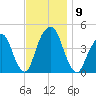 Harlem tide chart for Sunday, November 9, 2025