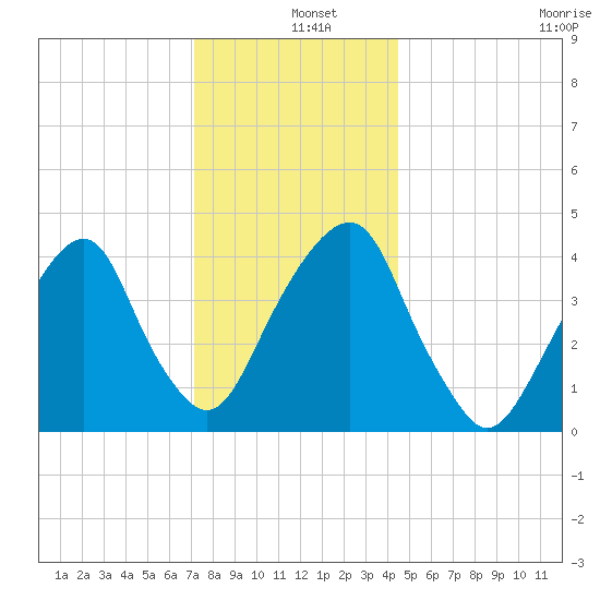 Harlem tide chart for Wednesday, December 10, 2025