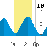 Harlem tide chart for Wednesday, December 10, 2025