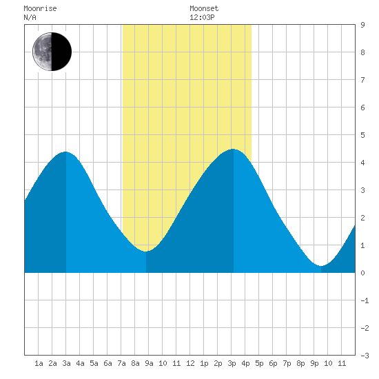 Harlem tide chart for Thursday, December 11, 2025