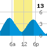 Harlem tide chart for Saturday, December 13, 2025