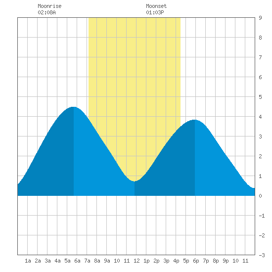 Harlem tide chart for Sunday, December 14, 2025
