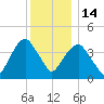 Harlem tide chart for Sunday, December 14, 2025