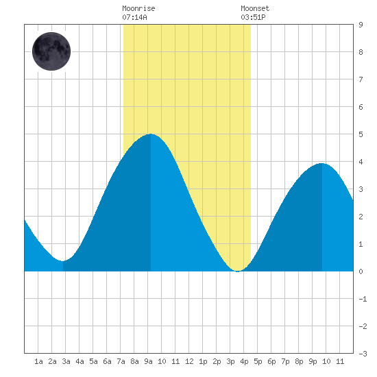 Harlem tide chart for Friday, December 19, 2025