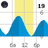 Harlem tide chart for Friday, December 19, 2025