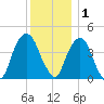 Harlem tide chart for Monday, December 1, 2025