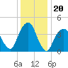 Harlem tide chart for Saturday, December 20, 2025