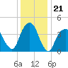 Harlem tide chart for Sunday, December 21, 2025