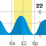 Harlem tide chart for Monday, December 22, 2025