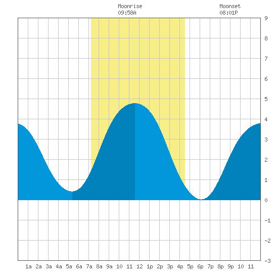 Harlem tide chart for Tuesday, December 23, 2025